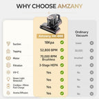 Amzany Cordless Mattress Vacuum Cleaner, 18Kpa Bed Vacuum with 253.7nm UV-C Light & Ultrasonic, 52800 BPM Tapping, 3-Stage HEPA, Green Light Dust Detection for Bed Sofa Couch Crib Pet Hair - Image 7