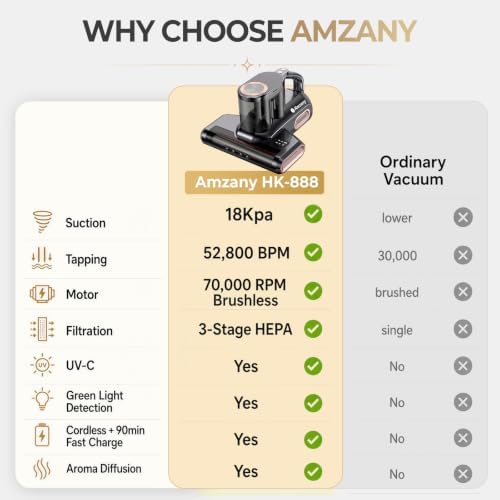 Amzany Cordless Mattress Vacuum Cleaner, 18Kpa Bed Vacuum with 253.7nm UV-C Light & Ultrasonic, 52800 BPM Tapping, 3-Stage HEPA, Green Light Dust Detection for Bed Sofa Couch Crib Pet Hair - Image 7