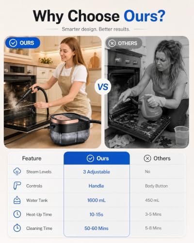 Steam Cleaner for Home, 1.6L Tank, 3 Steam Levels, 15s Fast Heat-Up - Image 6