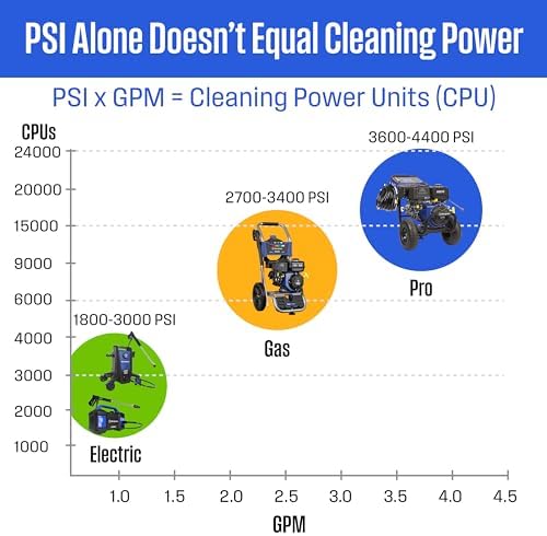 Westinghouse WPX4400 Gas Pressure Washer, 4400 PSI and 4.2 GPM, Spray Gun and Wand, 5 Nozzle Set, for Cars/Fences/Driveways/Homes/Patios/Furniture - Image 4
