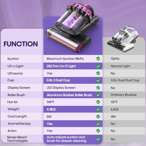 Mattress Vacuum Cleaner 550W 18KPa Bed Vacuum Cleaner with Smart Dust Sensor, UV-C Light, 149°F Heat, HEPA Filter, Handheld for Bed Sofa Couch - Image 5